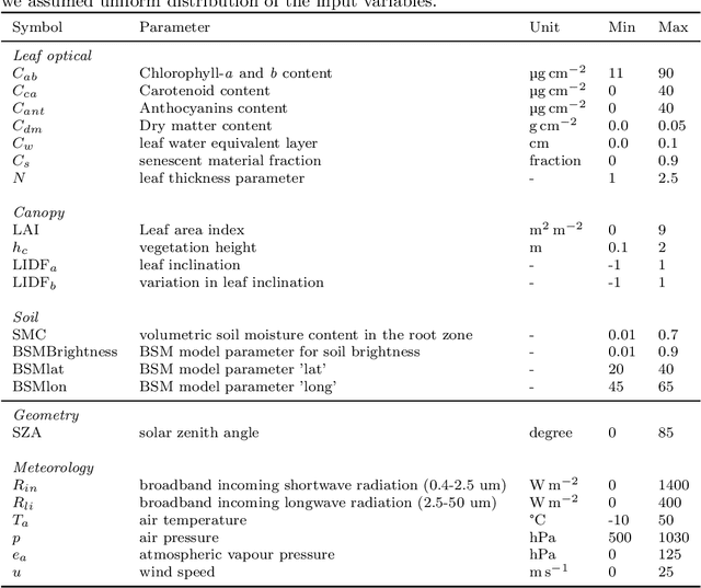 Figure 2 for Estimating Crop Primary Productivity with Sentinel-2 and Landsat 8 using Machine Learning Methods Trained with Radiative Transfer Simulations