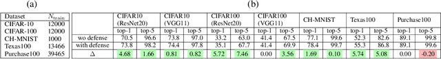 Figure 2 for RelaxLoss: Defending Membership Inference Attacks without Losing Utility