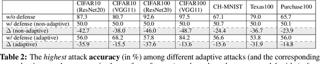 Figure 4 for RelaxLoss: Defending Membership Inference Attacks without Losing Utility