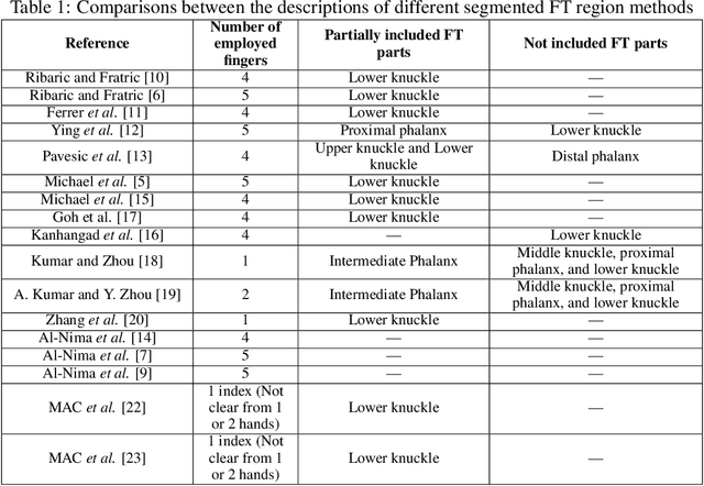 Figure 2 for Finger Texture Biometric Characteristic: a Survey