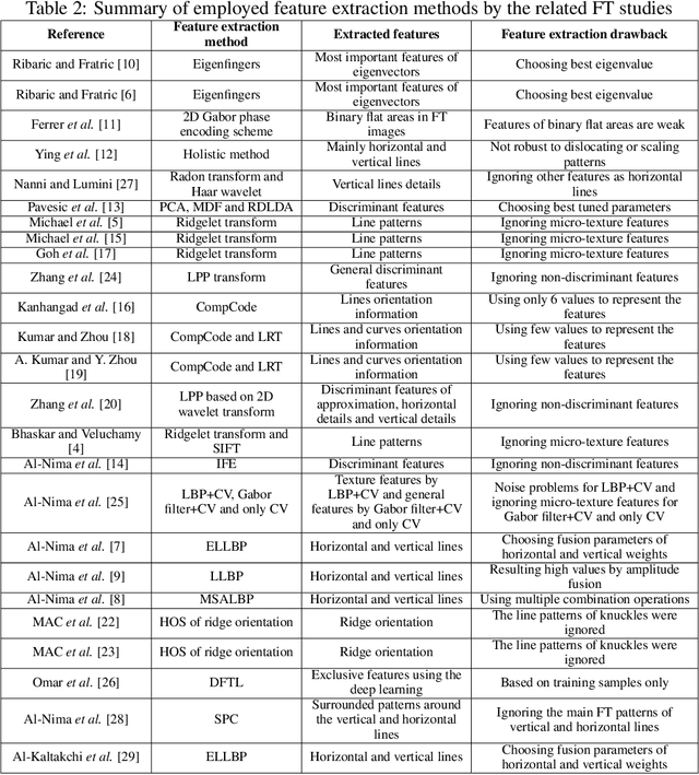 Figure 4 for Finger Texture Biometric Characteristic: a Survey