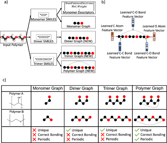 Figure 1 for Representing Polymers as Periodic Graphs with Learned Descriptors for Accurate Polymer Property Predictions
