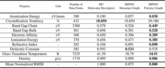 Figure 2 for Representing Polymers as Periodic Graphs with Learned Descriptors for Accurate Polymer Property Predictions