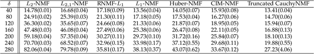 Figure 4 for Truncated Cauchy Non-negative Matrix Factorization