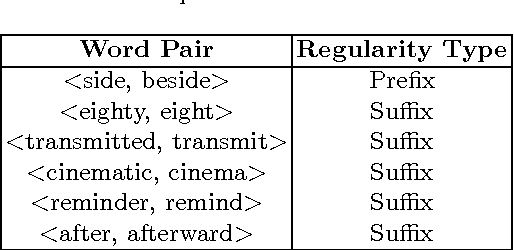 Figure 4 for Unsupervised Morphological Expansion of Small Datasets for Improving Word Embeddings