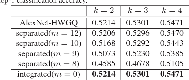 Figure 4 for IFQ-Net: Integrated Fixed-point Quantization Networks for Embedded Vision