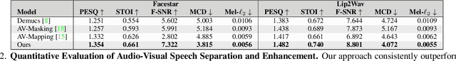 Figure 4 for Audio-Visual Speech Codecs: Rethinking Audio-Visual Speech Enhancement by Re-Synthesis