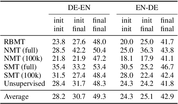 Figure 2 for Do all Roads Lead to Rome? Understanding the Role of Initialization in Iterative Back-Translation