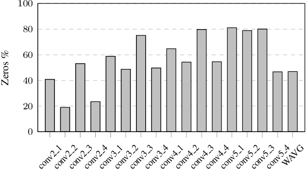 Figure 3 for Thanks for Nothing: Predicting Zero-Valued Activations with Lightweight Convolutional Neural Networks