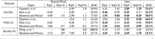 Figure 2 for Thanks for Nothing: Predicting Zero-Valued Activations with Lightweight Convolutional Neural Networks