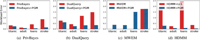 Figure 1 for Graphical-model based estimation and inference for differential privacy