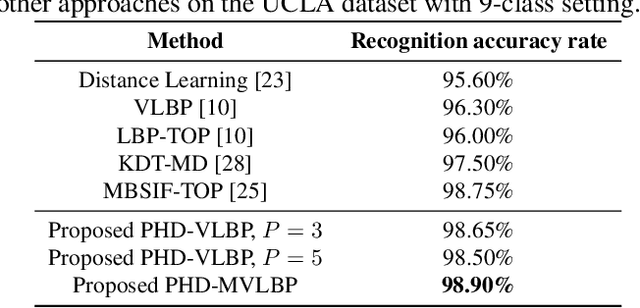 Figure 4 for Dynamic Texture Recognition using PDV Hashing and Dictionary Learning on Multi-scale Volume Local Binary Pattern