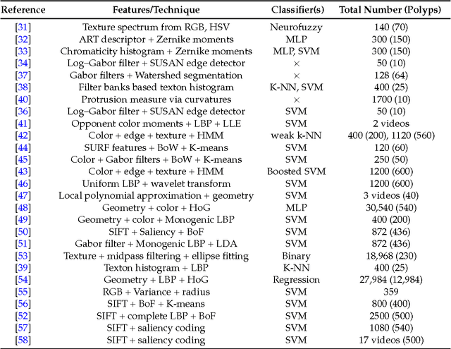 Figure 2 for Polyp Detection and Segmentation from Video Capsule Endoscopy: A Review