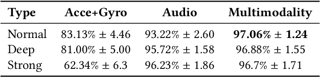 Figure 4 for Personalized breath based biometric authentication with wearable multimodality