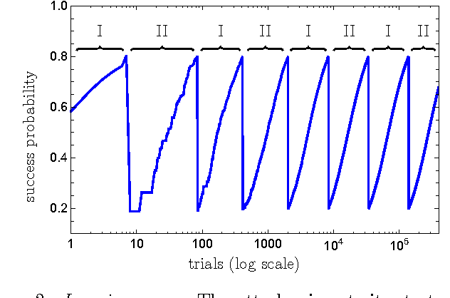 Figure 2 for Meta-learning within Projective Simulation