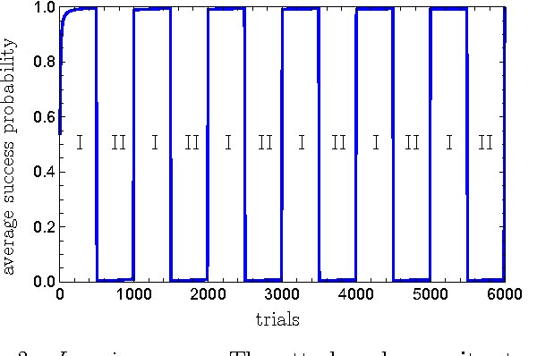 Figure 3 for Meta-learning within Projective Simulation