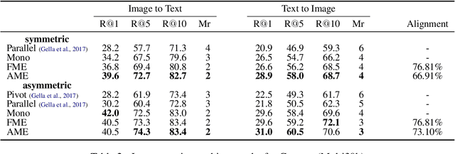 Figure 3 for Aligning Multilingual Word Embeddings for Cross-Modal Retrieval Task