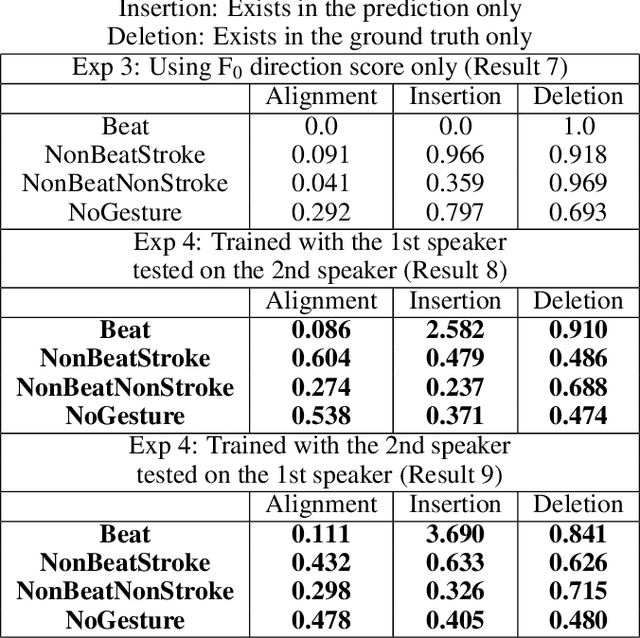 Figure 4 for Sequence-to-Sequence Predictive Model: From Prosody To Communicative Gestures