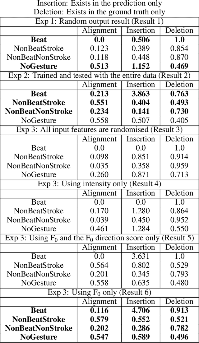 Figure 2 for Sequence-to-Sequence Predictive Model: From Prosody To Communicative Gestures