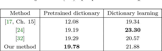 Figure 4 for A Greedy Approach to $\ell_{0,\infty}$ Based Convolutional Sparse Coding