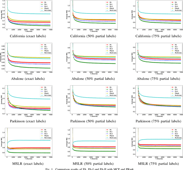 Figure 1 for Exact Passive-Aggressive Algorithms for Learning to Rank Using Interval Labels
