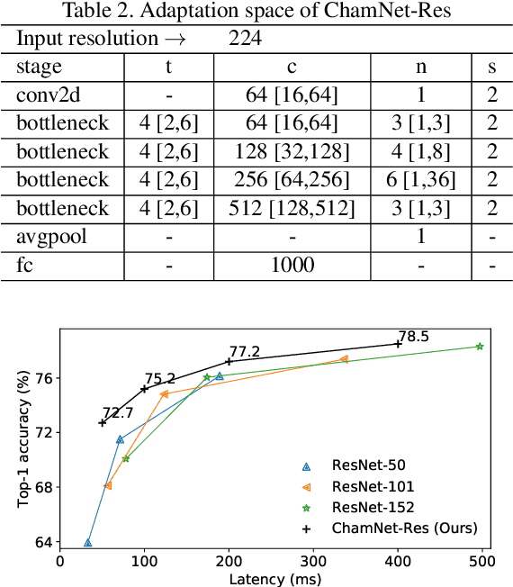 Figure 4 for ChamNet: Towards Efficient Network Design through Platform-Aware Model Adaptation