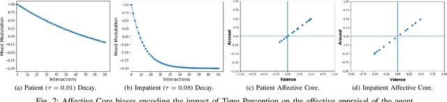 Figure 2 for Affect-Driven Modelling of Robot Personality for Collaborative Human-Robot Interactions