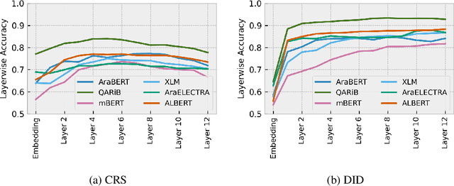 Figure 4 for Post-hoc analysis of Arabic transformer models