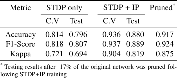 Figure 2 for Ensemble plasticity and network adaptability in SNNs