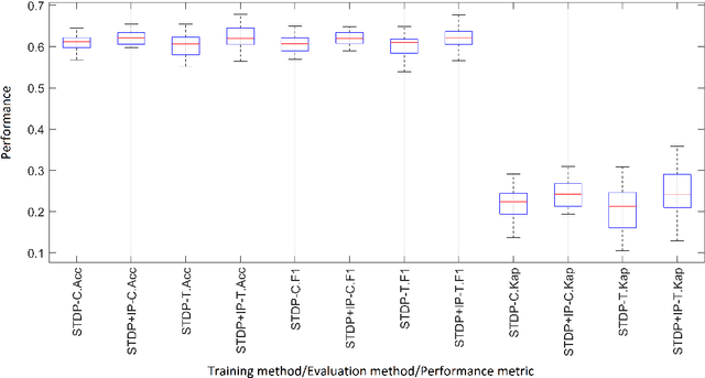 Figure 3 for Ensemble plasticity and network adaptability in SNNs