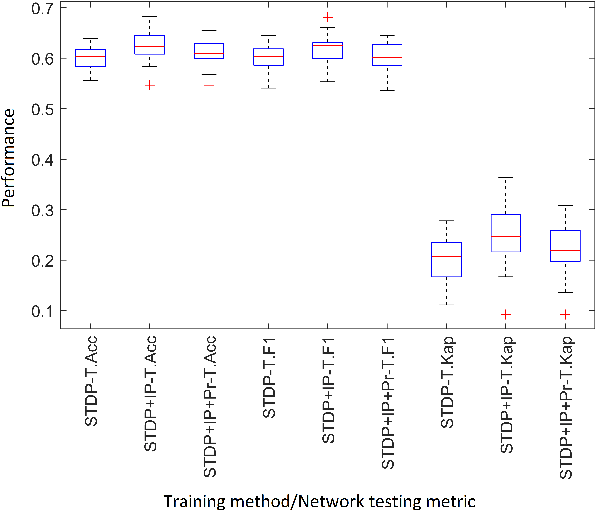 Figure 4 for Ensemble plasticity and network adaptability in SNNs