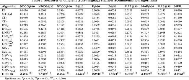 Figure 4 for Cross-language Citation Recommendation via Hierarchical Representation Learning on Heterogeneous Graph