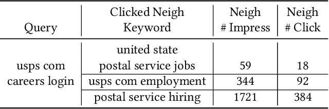 Figure 2 for TextGNN: Improving Text Encoder via Graph Neural Network in Sponsored Search