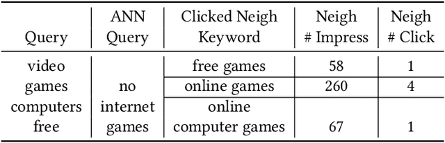 Figure 4 for TextGNN: Improving Text Encoder via Graph Neural Network in Sponsored Search