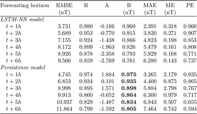 Figure 2 for Dynamic Time Warping as a New Evaluation for Dst Forecast with Machine Learning