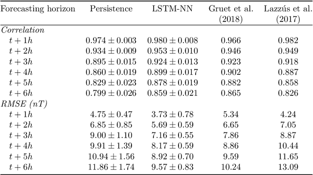 Figure 3 for Dynamic Time Warping as a New Evaluation for Dst Forecast with Machine Learning