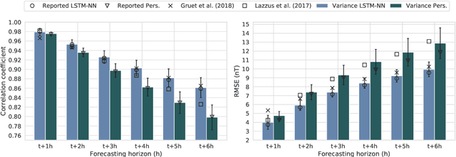 Figure 4 for Dynamic Time Warping as a New Evaluation for Dst Forecast with Machine Learning