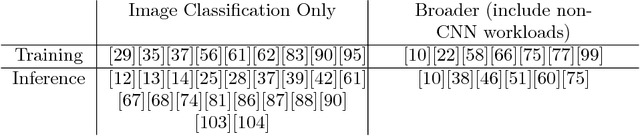 Figure 1 for TBD: Benchmarking and Analyzing Deep Neural Network Training