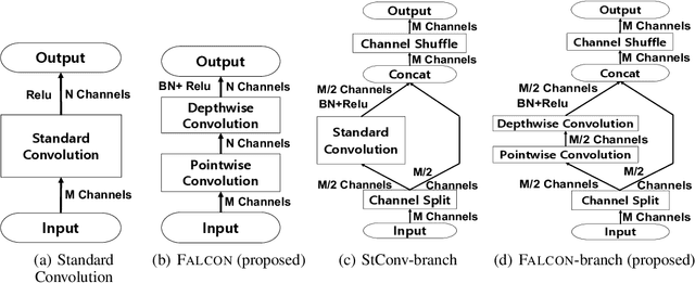 Figure 1 for FALCON: Fast and Lightweight Convolution for Compressing and Accelerating CNN