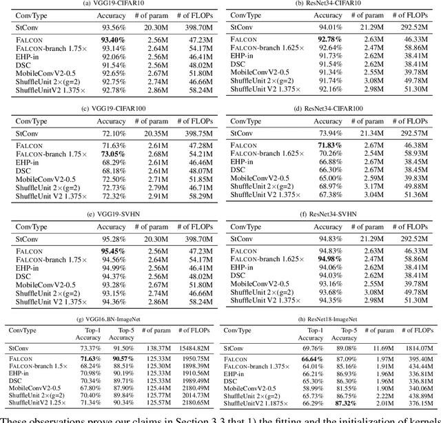 Figure 4 for FALCON: Fast and Lightweight Convolution for Compressing and Accelerating CNN