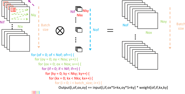 Figure 1 for Software-Defined Design Space Exploration for an Efficient AI Accelerator Architecture