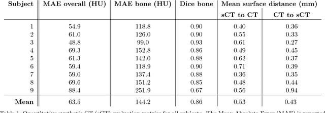 Figure 2 for CT synthesis from MR images for orthopedic applications in the lower arm using a conditional generative adversarial network