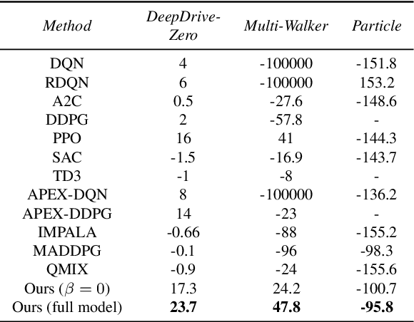 Figure 2 for MACRPO: Multi-Agent Cooperative Recurrent Policy Optimization