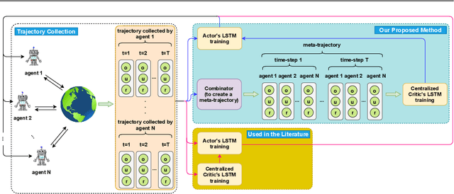 Figure 1 for MACRPO: Multi-Agent Cooperative Recurrent Policy Optimization