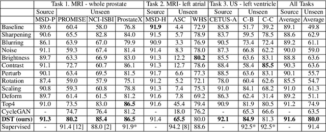 Figure 4 for When Unseen Domain Generalization is Unnecessary? Rethinking Data Augmentation