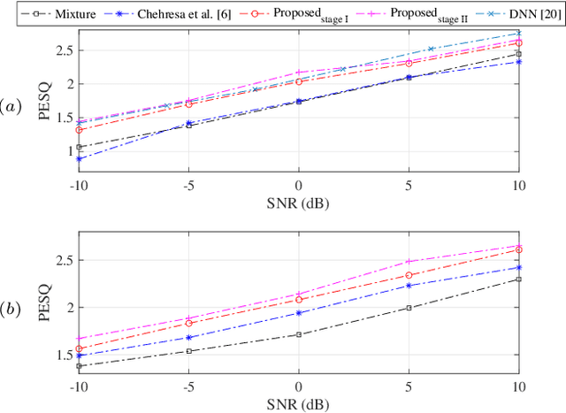 Figure 1 for GMM based multi-stage Wiener filtering for low SNR speech enhancement