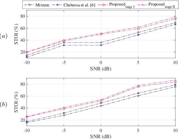 Figure 2 for GMM based multi-stage Wiener filtering for low SNR speech enhancement
