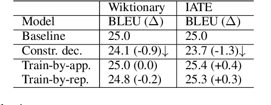 Figure 4 for Training Neural Machine Translation To Apply Terminology Constraints