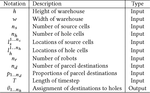 Figure 2 for Layout Design for Intelligent Warehouse by Evolution with Fitness Approximation