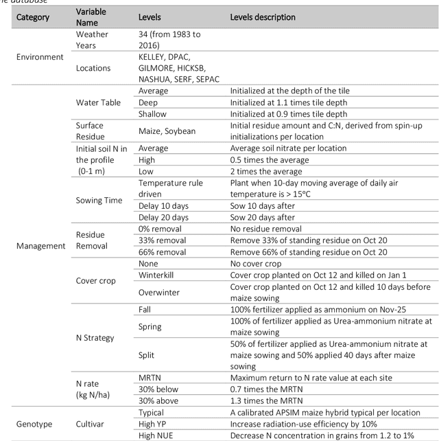Figure 2 for Maize Yield and Nitrate Loss Prediction with Machine Learning Algorithms